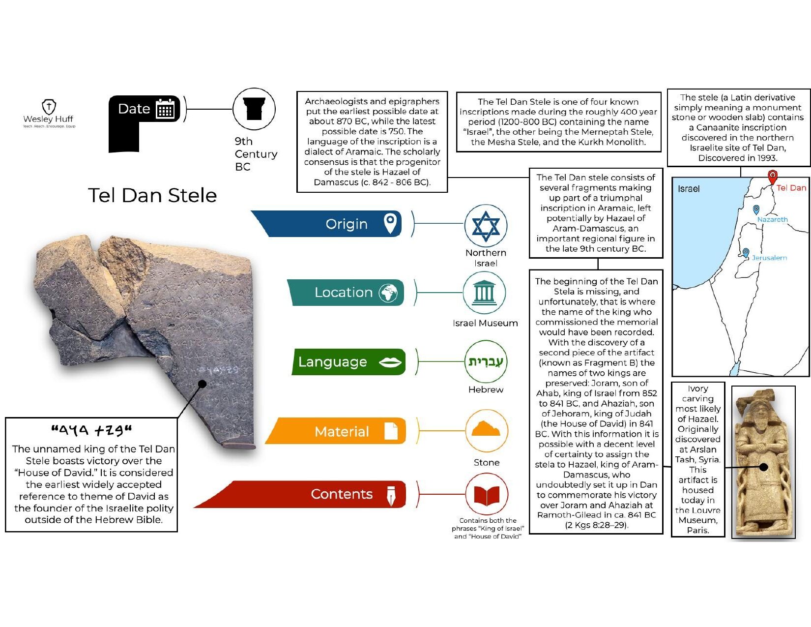 Infografika o steli iz Tel Dana